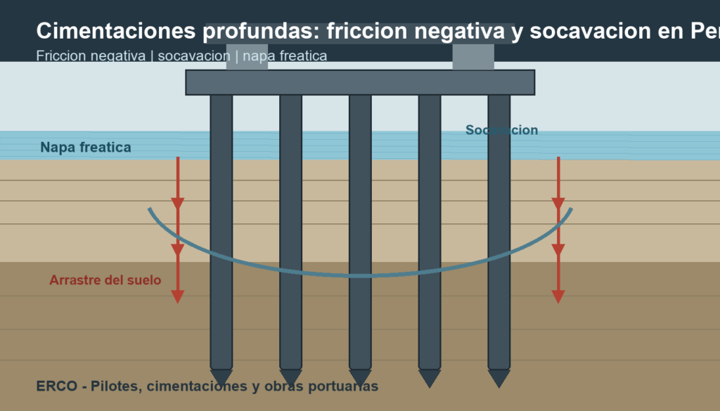 Cimentaciones profundas: friccion negativa y socavacion en Peru