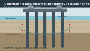 Cimentaciones profundas: friccion negativa y socavacion en Peru