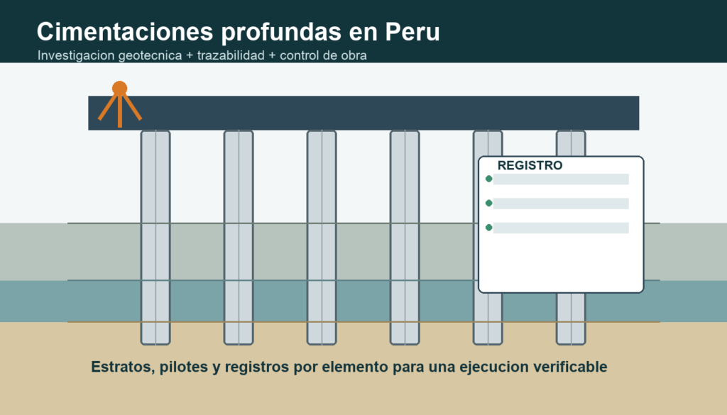 Ilustracion tecnica de cimentaciones profundas en Peru con pilotes, estratos y registros de control de obra