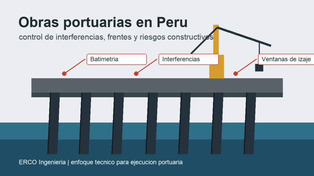 Ilustracion tecnica de control de interferencias en obras portuarias en Peru