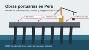 Ilustracion tecnica de control de interferencias en obras portuarias en Peru