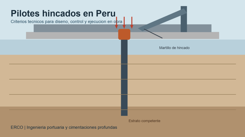 Ilustracion tecnica de pilotes hincados en Peru para obras de cimentacion profunda
