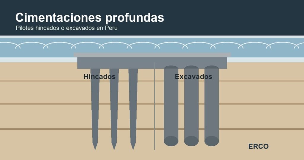 Esquema tecnico de cimentaciones profundas con pilotes hincados y excavados