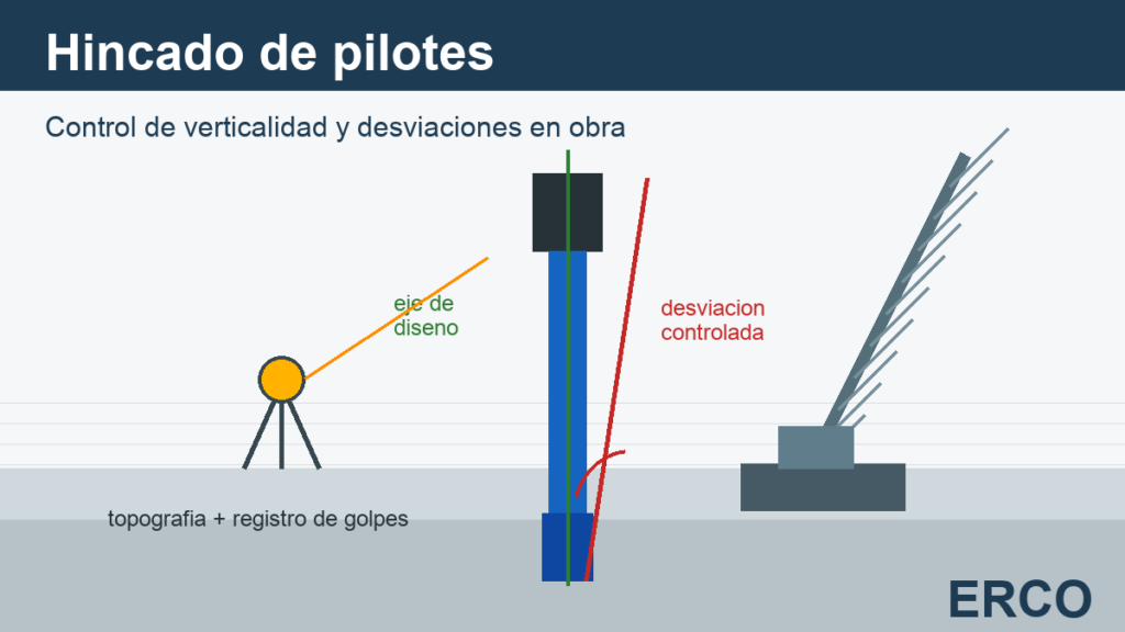 Esquema técnico de control de verticalidad durante el hincado de pilotes