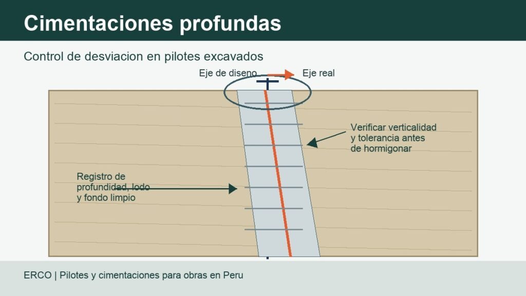 Cimentaciones profundas: control de desviacion en pilotes excavados