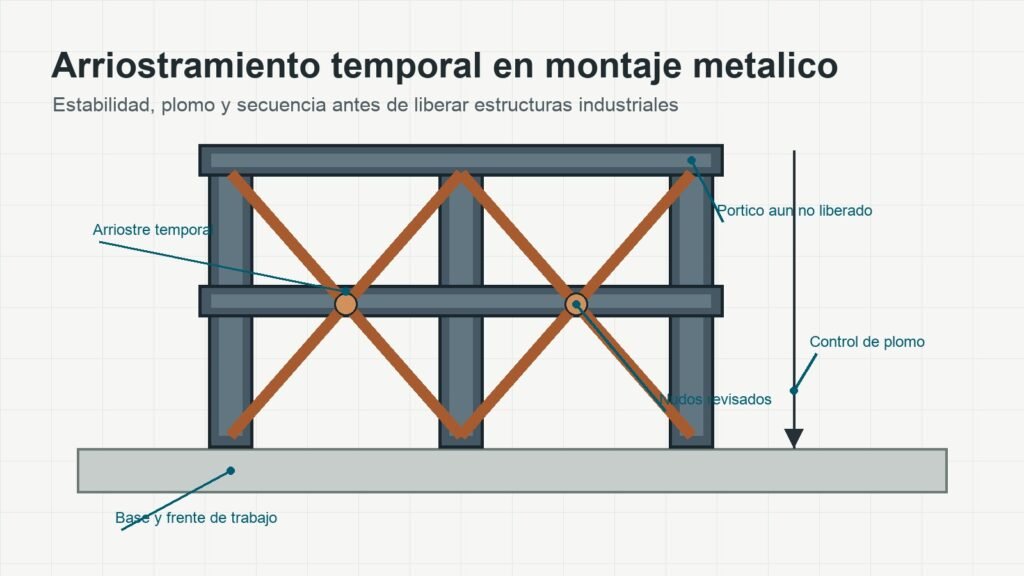 Esquema tecnico de arriostramiento temporal durante el montaje de estructuras metalicas industriales