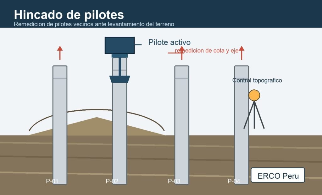 Control topografico durante hincado de pilotes y levantamiento del terreno