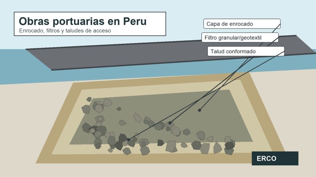 Enrocado, filtros y taludes de acceso en obras portuarias en Peru