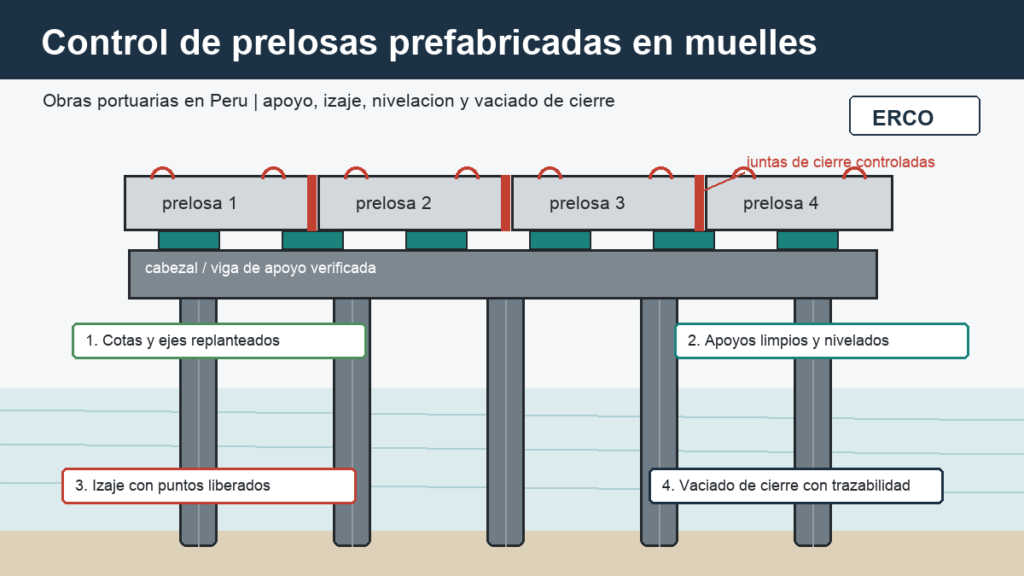 Esquema tecnico de control de prelosas prefabricadas en muelles portuarios