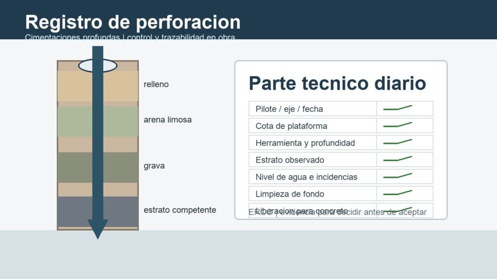 Registro de perforacion para cimentaciones profundas en obra