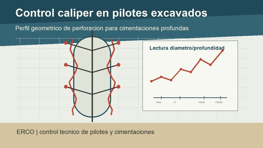 Esquema tecnico de control caliper para perforaciones de pilotes en cimentaciones profundas