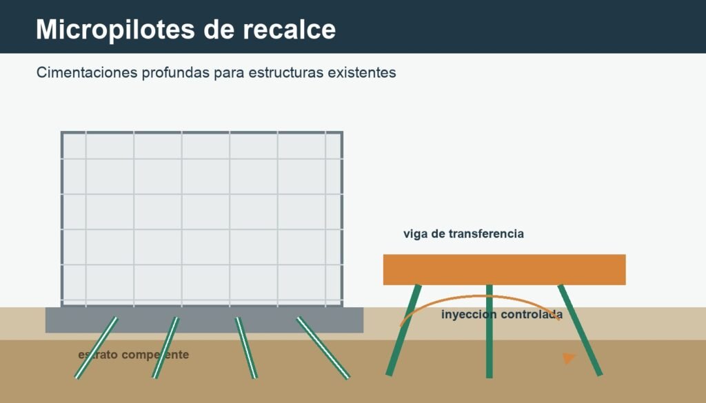 Micropilotes de recalce para cimentaciones profundas en estructuras existentes
